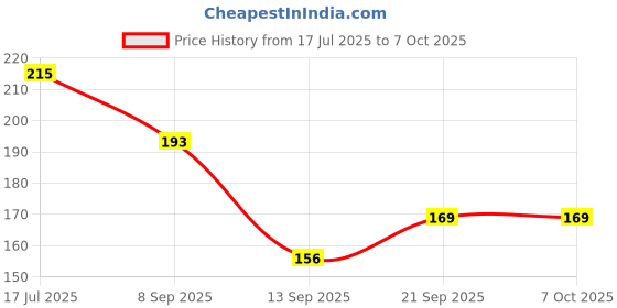 flipkart.com hinik Elastic Rope-6ft Multicolor (Length: 2 m, Diameter: 10 mm)_set of 2 Multicolor hinik Price History Graph from 17 Jul 2025 to 6 Oct 2025