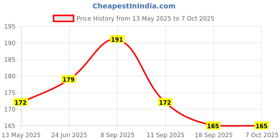 flipkart.com hinik Elastic Rope-6ft Multicolor (Length: 2 m, Diameter: 10 mm)_set of 3 Multicolor hinik Price History Graph from 13 May 2025 to 7 Oct 2025