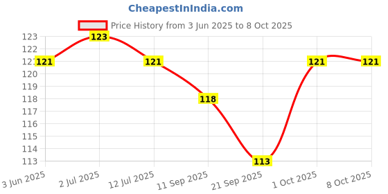 flipkart.com hinik Elastic Rope-6ft Multicolor (Length: 2 m, Diameter: 10 mm)_set of 4 Multicolor hinik Price History Graph from 3 Jun 2025 to 7 Oct 2025