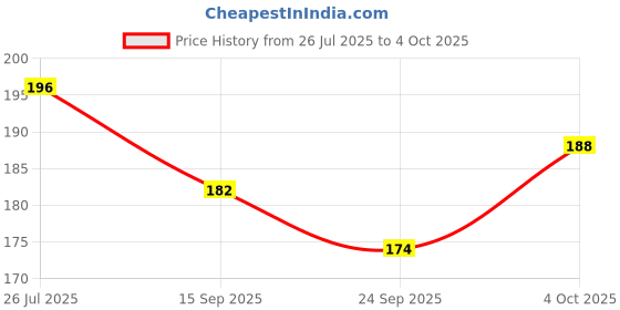 flipkart.com hinik Elastic Rope-6ft Multicolor (Length: 2 m, Diameter: 10 mm)_set of 6 Multicolor hinik Price History Graph from 26 Jul 2025 to 4 Oct 2025