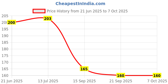 flipkart.com hinik Elastic Rope Multicolor (Length: 1.2 m, Diameter: 10 mm)_Pack of 5 pis Multicolor hinik Price History Graph from 21 Jun 2025 to 7 Oct 2025