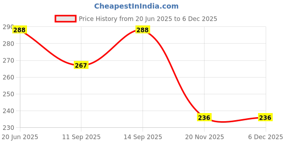 flipkart.com hinik Engine Oil Additive hinik Price History Graph from 20 Jun 2025 to 5 Dec 2025