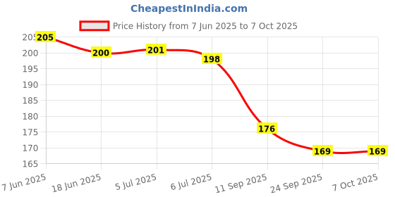 flipkart.com hinik High Speed 2x2x2 Cube Super Smooth Stickerless Magic Cube hinik Price History Graph from 7 Jun 2025 to 7 Oct 2025