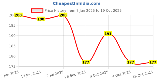 flipkart.com hinik inik Rubic Cube 3D P 36 Pieces hinik Price History Graph from 7 Jun 2025 to 18 Oct 2025