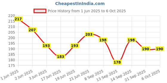 flipkart.com hinik Push and Go unbreakable toy Set for Kids _ 1 pis hinik Price History Graph from 1 Jun 2025 to 5 Oct 2025