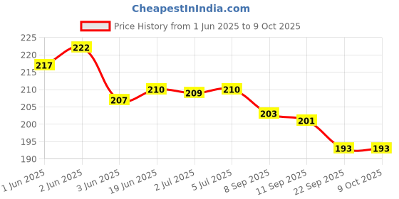 flipkart.com hinik Push and Go unbreakable toy Set for Kids _ 1 pis Train hinik Price History Graph from 1 Jun 2025 to 8 Oct 2025