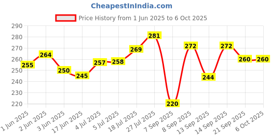 flipkart.com hinik Push and Go unbreakable toy Set for Kids _ Plane hinik Price History Graph from 1 Jun 2025 to 5 Oct 2025