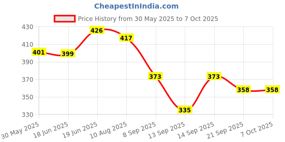flipkart.com hinik Push and Go unbreakable toy Set for Kids _ Plane, ,Train hinik Price History Graph from 30 May 2025 to 7 Oct 2025