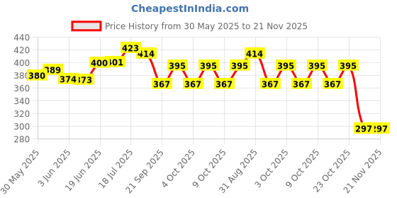 flipkart.com hinik Push and Go unbreakable toy Set for Kids _ Plane,Train hinik Price History Graph from 30 May 2025 to 21 Nov 2025