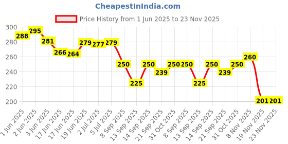 flipkart.com hinik Push &Go with pull back Friction Powered Vehicles (Including Airplane,Train) hinik Price History Graph from 1 Jun 2025 to 23 Nov 2025