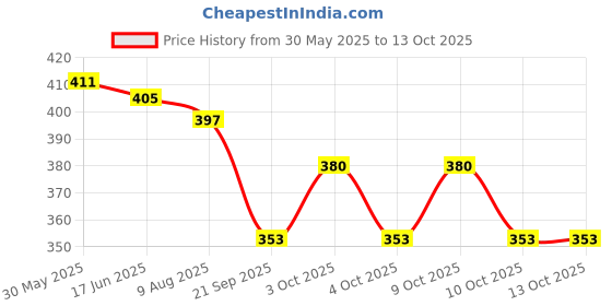 flipkart.com hinik Push &Go with pull back Friction Powered Vehicles (Including Boat ,Plane, Train) hinik Price History Graph from 30 May 2025 to 13 Oct 2025