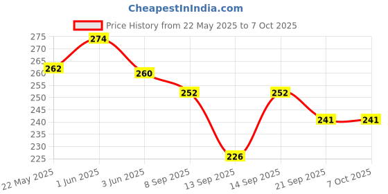 flipkart.com hinik Push &Go with pull back Friction Powered Vehicles (Including Car ,Boat) hinik Price History Graph from 22 May 2025 to 6 Oct 2025