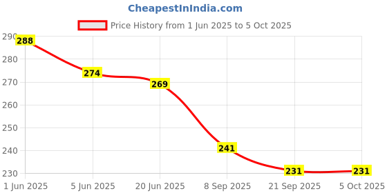 flipkart.com hinik Push &Go with pull back Friction Powered Vehicles (Including Car ,Plane) hinik Price History Graph from 1 Jun 2025 to 5 Oct 2025