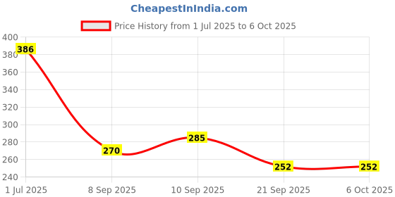 flipkart.com hinik Rattles and Teether for Babies, Pack of 8 Pcs - Colourful Lovely Attractive Rattles and Teether for Babies, Toddlers & Children,Plastic,Multi color Rattle hinik Price History Graph from 1 Jul 2025 to 5 Oct 2025
