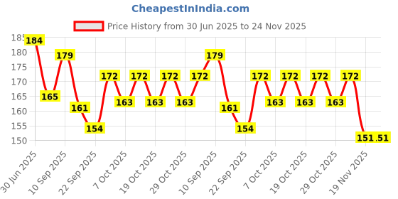 flipkart.com hinik Soft Plastic Rubber Body Rolling Hand Bell Ball Baby Rattles Toy Rattle hinik Price History Graph from 30 Jun 2025 to 24 Nov 2025