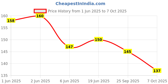 flipkart.com hinik Soft Rattles Toys for Babies Toy Dumbbell Rattle Toy for Infants, New Born Toy – (Multicolor; Pack of 1) Rattle hinik Price History Graph from 1 Jun 2025 to 7 Oct 2025