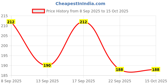 flipkart.com hinik stacking ring for toddlers hinik Price History Graph from 8 Sep 2025 to 15 Oct 2025