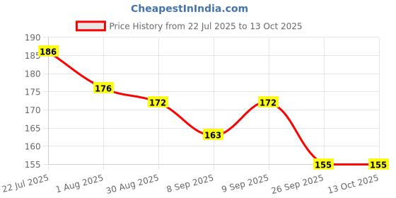 flipkart.com hinik Stacking Rings For Toddlers (Multicolor) hinik Price History Graph from 22 Jul 2025 to 13 Oct 2025