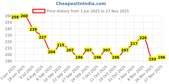 flipkart.com hinik Stacking toys 9 pcs ring set (Multicolor) hinik Price History Graph from 3 Jun 2025 to 27 Nov 2025
