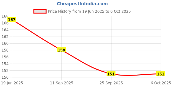 flipkart.com hinik Straws Building Blocks Toy Game100pcs, (50 Straw+50 Connector ) (Multicolor) hinik Price History Graph from 19 Jun 2025 to 6 Oct 2025