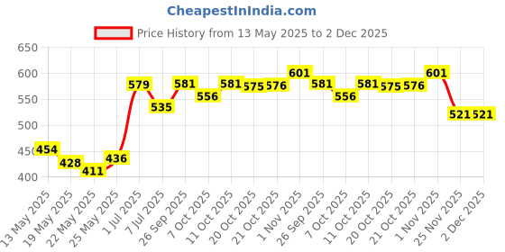 flipkart.com hinik Wurth Carburettor & Injector Cleaner - 500 ml Transmission Oil hinik Price History Graph from 13 May 2025 to 2 Dec 2025