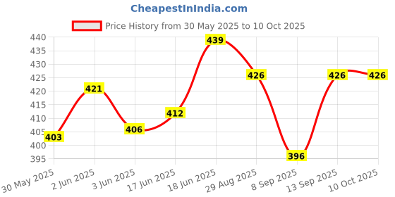 flipkart.com hinik Wurth Petrol Additive High-Mileage Lubricants (0.25 L) Wurth Petrol Additive for Car and bike (250 ml) High Performance Engine Oil hinik Price History Graph from 30 May 2025 to 10 Oct 2025