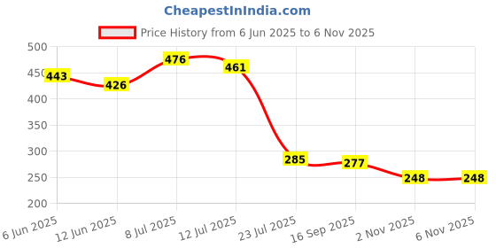 flipkart.com hiniry enterprise Garden Shears Sharp Cutter Heavy Garden Shears Sharp Cutter Pruners Scissor, Pruner Bypass Pruner hiniry enterprise Price History Graph from 6 Jun 2025 to 5 Nov 2025