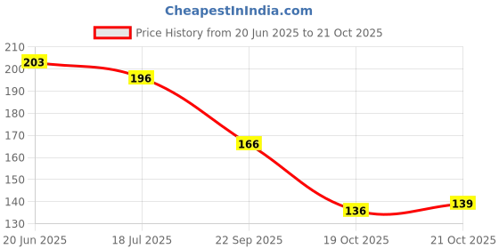 flipkart.com hiniry House Hanger Stop Rope, 5 Meter (Pack of 2) Blue hiniry Price History Graph from 20 Jun 2025 to 21 Oct 2025