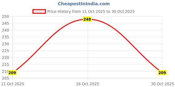 flipkart.com hinish Digital Watch - For Men Sports Digital Unisex Watch Jee1.20 hinish Price History Graph from 11 Oct 2025 to 30 Oct 2025