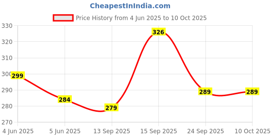 flipkart.com hinmin Digital Black Clock hinmin Price History Graph from 4 Jun 2025 to 9 Oct 2025