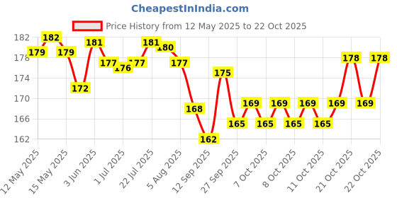 flipkart.com Hinmin Portable Mini Hair Straightener Crimper Flats Iron mini-hair-straightener-01 Hair Straightener Price History Graph from 12 May 2025 to 22 Oct 2025