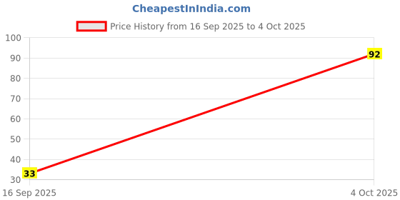 flipkart.com hinshitshu 3 in1 face blusher + highlihger with mini compact palette | travel friendly hinshitshu Price History Graph from 16 Sep 2025 to 4 Oct 2025