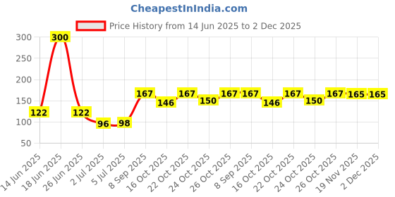 flipkart.com hinshitshu Artificial Nails With Glue & Top Coat Nail Paint , Chandan Soap , 36 Hours Eyeliner hinshitshu Price History Graph from 14 Jun 2025 to 2 Dec 2025