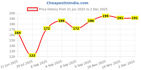 flipkart.com hinshitshu Best Quality Fake Nails With Glue And Neem Aloevera Soap , 7 in 1 Manicure Tool Kit hinshitshu Price History Graph from 21 Jun 2025 to 2 Dec 2025