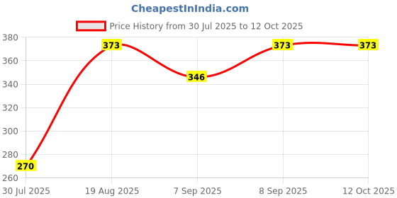 flipkart.com hinshitshu Best Quality Fake Nails With Glue And Rose Soap , 7 in 1 Manicure Tool Kit hinshitshu Price History Graph from 30 Jul 2025 to 12 Oct 2025