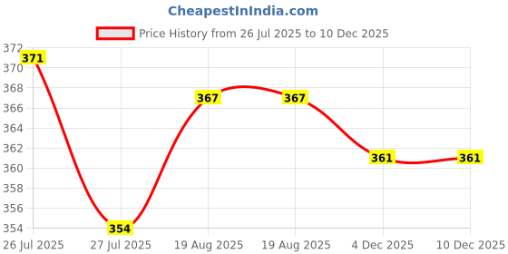 flipkart.com hinshitshu Bidet Spray Bottle For Men and Women Bidet Nozzle hinshitshu Price History Graph from 26 Jul 2025 to 10 Dec 2025
