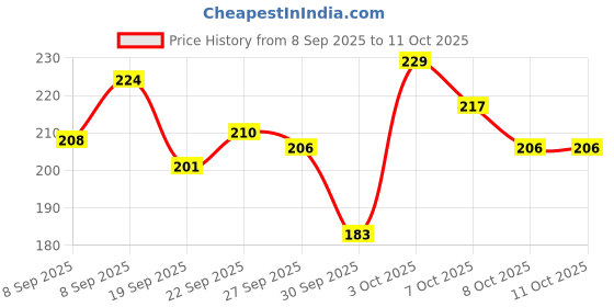 flipkart.com hinshitshu Nude & Rose Gold Eyeshadow With 3 in 1 Mascara , Eyeliner and Eyebrow Pencil hinshitshu Price History Graph from 8 Sep 2025 to 11 Oct 2025