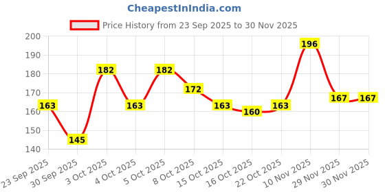 flipkart.com hinshitshu Rose Gold Remastered Eyeshadow With 3 in 1 Combo of Mascara,Eyeliner&Pencil hinshitshu Price History Graph from 23 Sep 2025 to 29 Nov 2025