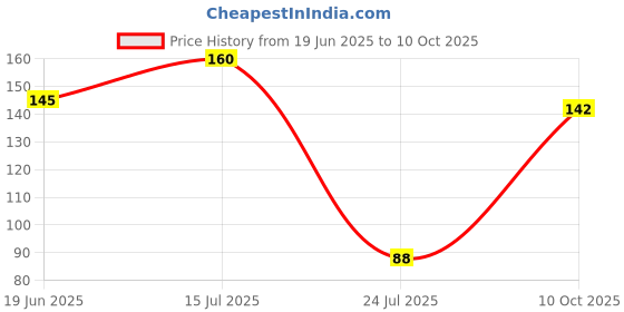 flipkart.com HINSHITSHU Spiral Flexible Cord Saver For All Types of Wire Cable Protector Price History Graph from 19 Jun 2025 to 10 Oct 2025