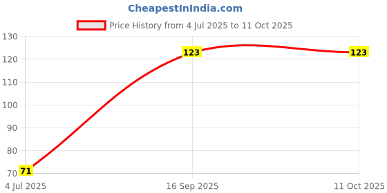 flipkart.com hinshitshu Teething-Friendly Fruit Nibbler for Babies - Safe & Convenient Teether and Feeder hinshitshu Price History Graph from 4 Jul 2025 to 11 Oct 2025