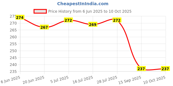 flipkart.com hinshoz 1 700 ml Water Bottle hinshoz Price History Graph from 6 Jun 2025 to 10 Oct 2025