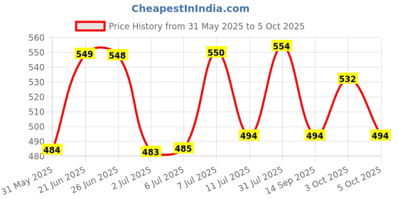 flipkart.com hinshoz HS-cabinet password locks Combination Lock hinshoz Price History Graph from 31 May 2025 to 5 Oct 2025