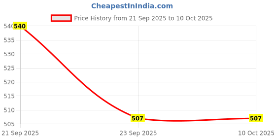 flipkart.com hint Solid Men Three Fourths hint Price History Graph from 21 Sep 2025 to 9 Oct 2025