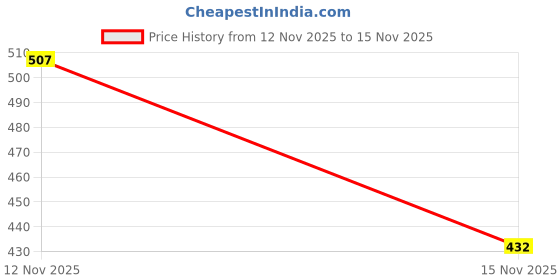 flipkart.com hint Solid Men Three Fourths hint Price History Graph from 12 Nov 2025 to 15 Nov 2025