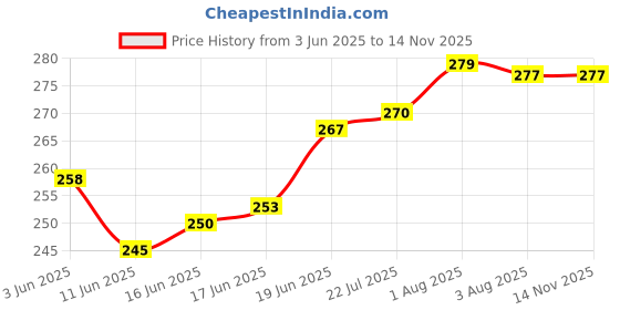 flipkart.com hintaas Powerful Rat, rodent & insect repellent spray for Car's Engine hintaas Price History Graph from 3 Jun 2025 to 14 Nov 2025