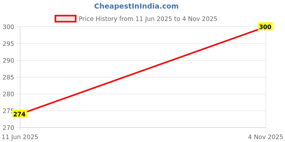 flipkart.com hintl Double Spring Steel Tummy Waist Trimmer SteelPower Dual Spring Core Toner Ab Exerciser hintl Price History Graph from 11 Jun 2025 to 4 Nov 2025
