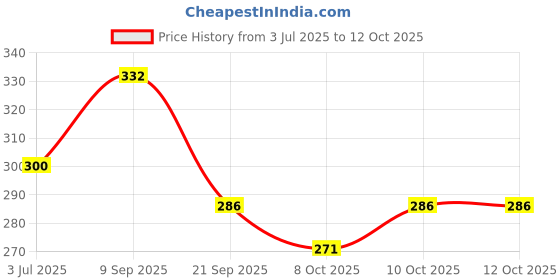 flipkart.com himalaya Hiora-K 100 g * 2 Toothpaste himalaya Price History Graph from 3 Jul 2025 to 10 Oct 2025