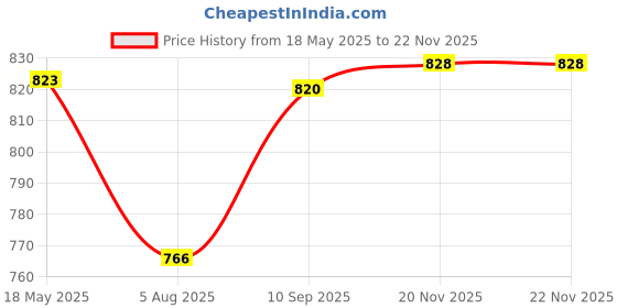 flipkart.com himalaya Hiora K Toothpaste himalaya Price History Graph from 18 May 2025 to 22 Nov 2025