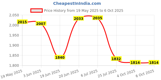 flipkart.com HIOZ GoPro Action Camera GoPro Action Camera 4k20MP Wifi 30M Waterproof Action Camera Sprots DV Camcorder Sports and Action Camera Price History Graph from 19 May 2025 to 6 Oct 2025