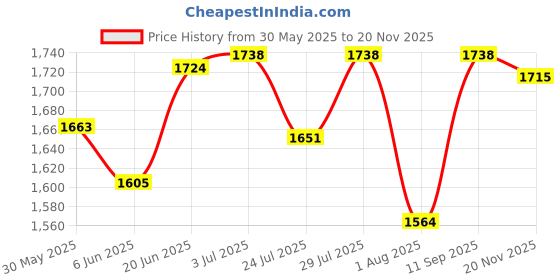 flipkart.com salo orthotics Hip Abduction Pillow-After Hip Surgery, Relief in Sciatica,Hip, Leg,Knee(Adult)) Posture Corrector salo orthotics Price History Graph from 30 May 2025 to 20 Nov 2025